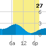Little Hickory Island tide chart for Thursday, July 27, 2023