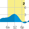 Little Hickory Island tide chart for Sunday, July 2, 2023