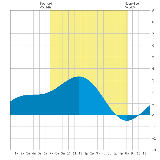 Little Hickory Island tide chart for Monday, July 31, 2023