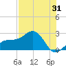Little Hickory Island tide chart for Monday, July 31, 2023