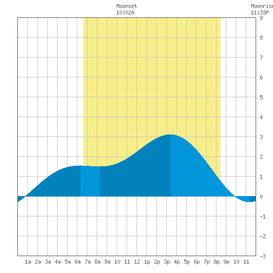 Little Hickory Island tide chart for Thursday, July 6, 2023