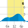 Little Hickory Island tide chart for Thursday, July 6, 2023