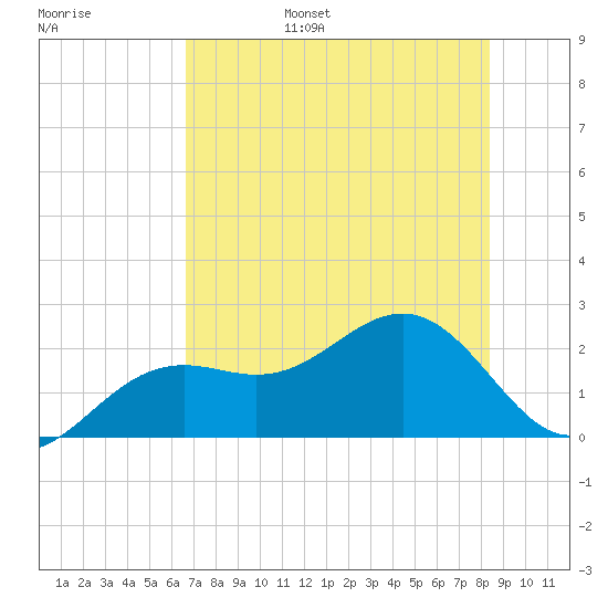 Little Hickory Island tide chart for Friday, July 7, 2023