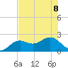 Little Hickory Island tide chart for Saturday, July 8, 2023