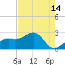 Little Hickory Island tide chart for Monday, August 14, 2023