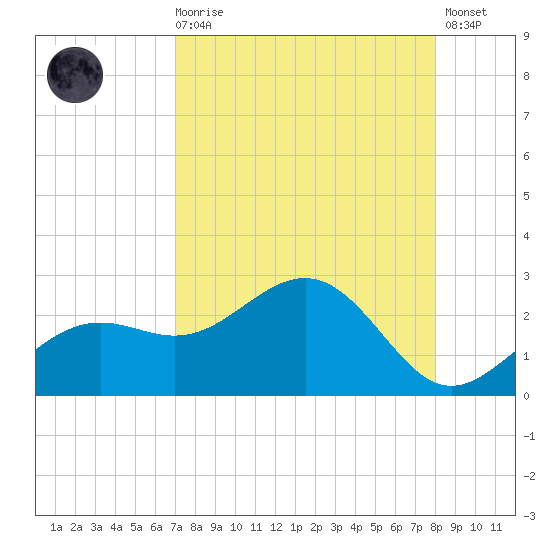 Little Hickory Island tide chart for Wednesday, August 16, 2023