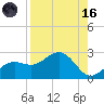 Little Hickory Island tide chart for Wednesday, August 16, 2023