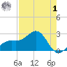 Little Hickory Island tide chart for Tuesday, August 1, 2023