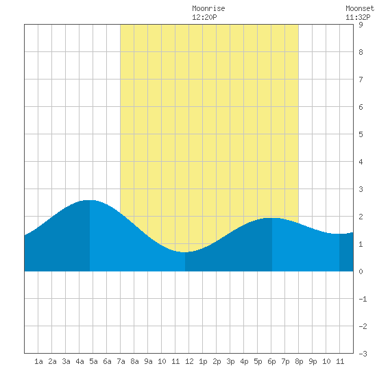 Little Hickory Island tide chart for Tuesday, August 22, 2023