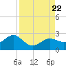 Little Hickory Island tide chart for Tuesday, August 22, 2023