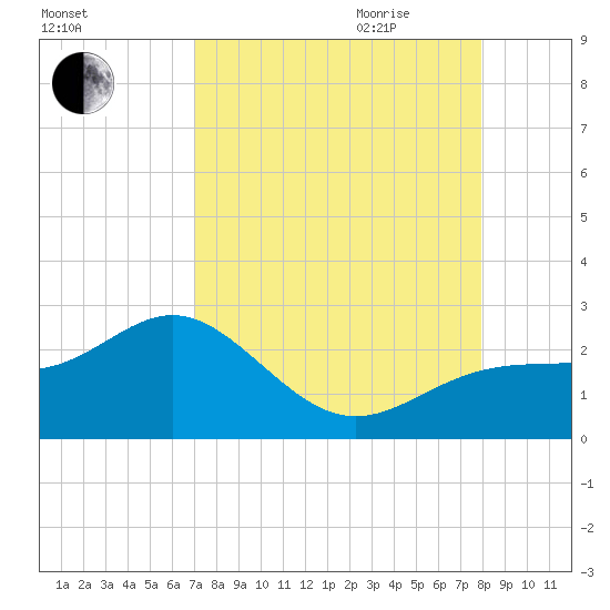 Little Hickory Island tide chart for Thursday, August 24, 2023