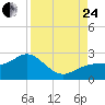 Little Hickory Island tide chart for Thursday, August 24, 2023