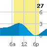 Little Hickory Island tide chart for Sunday, August 27, 2023