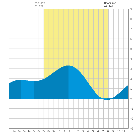 Little Hickory Island tide chart for Tuesday, August 29, 2023