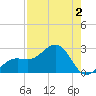 Little Hickory Island tide chart for Wednesday, August 2, 2023
