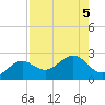 Little Hickory Island tide chart for Saturday, August 5, 2023