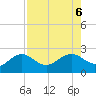 Little Hickory Island tide chart for Sunday, August 6, 2023