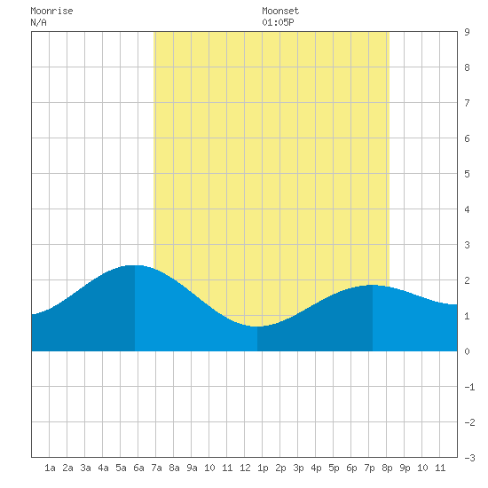 Little Hickory Island tide chart for Monday, August 7, 2023