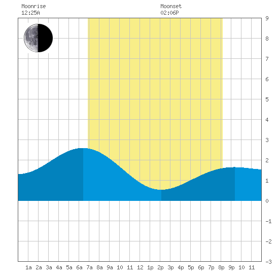 Little Hickory Island tide chart for Tuesday, August 8, 2023