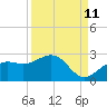 Little Hickory Island tide chart for Monday, September 11, 2023
