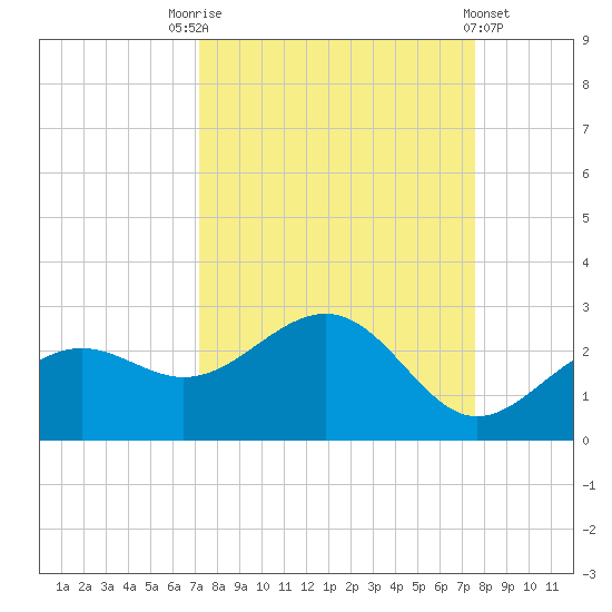 Little Hickory Island tide chart for Wednesday, September 13, 2023