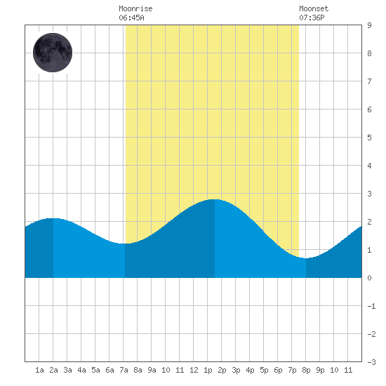 Little Hickory Island tide chart for Thursday, September 14, 2023