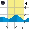 Little Hickory Island tide chart for Thursday, September 14, 2023