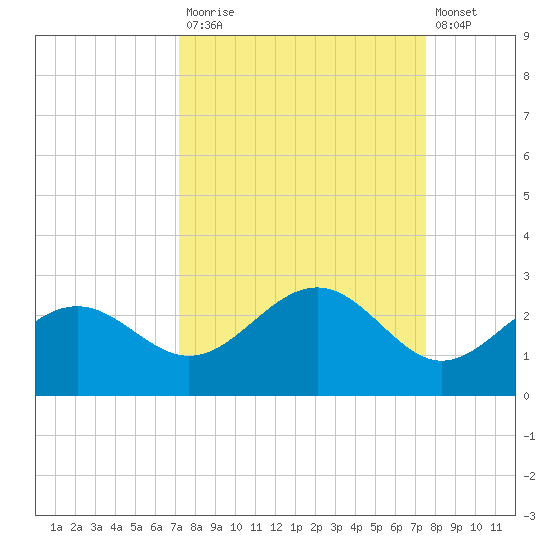 Little Hickory Island tide chart for Friday, September 15, 2023