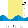 Little Hickory Island tide chart for Sunday, September 17, 2023