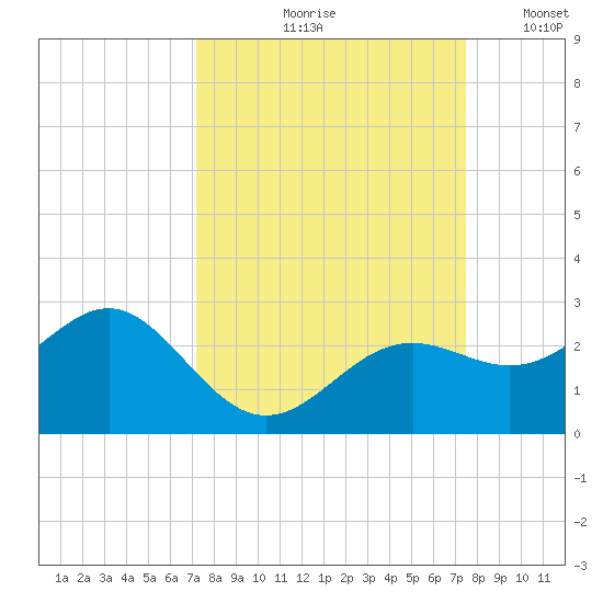 Little Hickory Island tide chart for Tuesday, September 19, 2023