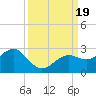 Little Hickory Island tide chart for Tuesday, September 19, 2023