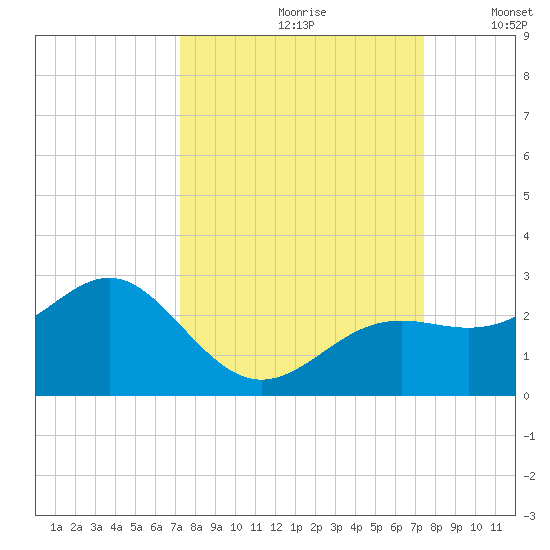 Little Hickory Island tide chart for Wednesday, September 20, 2023