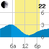 Little Hickory Island tide chart for Friday, September 22, 2023