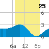 Little Hickory Island tide chart for Monday, September 25, 2023