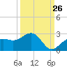 Little Hickory Island tide chart for Tuesday, September 26, 2023