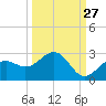 Little Hickory Island tide chart for Wednesday, September 27, 2023