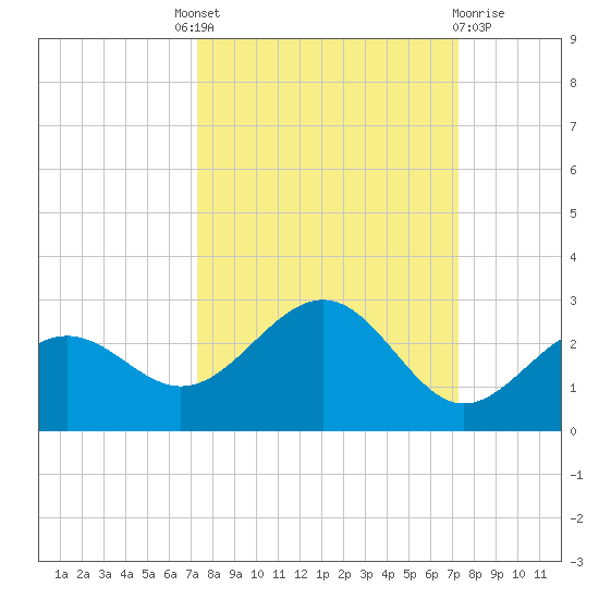 Little Hickory Island tide chart for Thursday, September 28, 2023