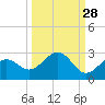 Little Hickory Island tide chart for Thursday, September 28, 2023