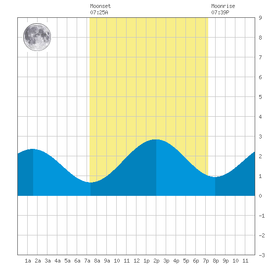Little Hickory Island tide chart for Friday, September 29, 2023