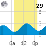 Little Hickory Island tide chart for Friday, September 29, 2023