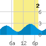 Little Hickory Island tide chart for Saturday, September 2, 2023