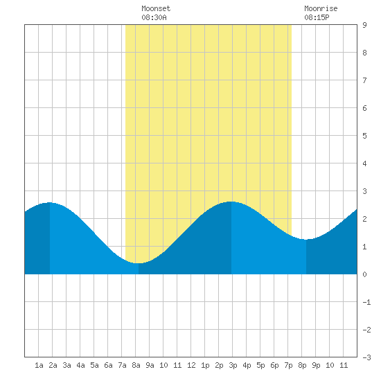 Little Hickory Island tide chart for Saturday, September 30, 2023