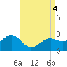 Little Hickory Island tide chart for Monday, September 4, 2023