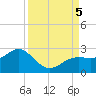 Little Hickory Island tide chart for Tuesday, September 5, 2023
