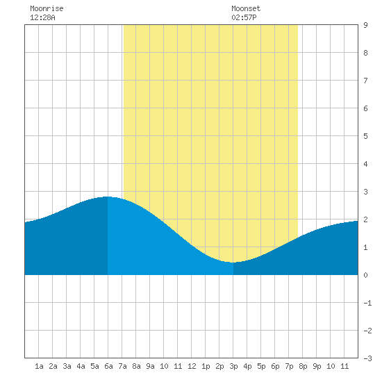 Little Hickory Island tide chart for Thursday, September 7, 2023