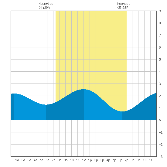 Little Hickory Island tide chart for Wednesday, October 11, 2023