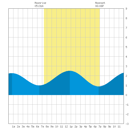 Little Hickory Island tide chart for Thursday, October 12, 2023