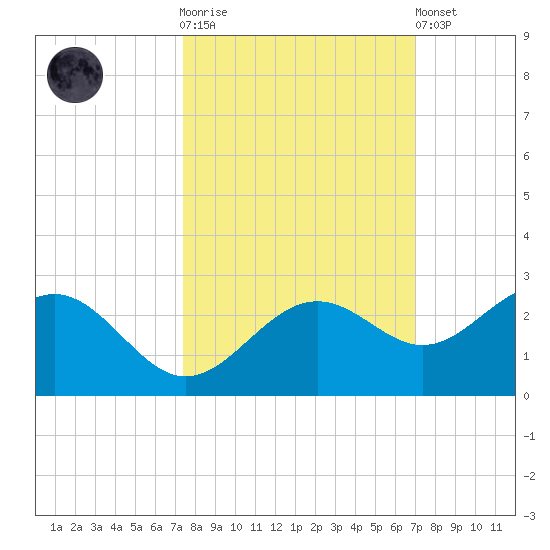 Little Hickory Island tide chart for Saturday, October 14, 2023