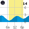 Little Hickory Island tide chart for Saturday, October 14, 2023