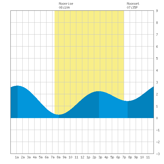 Little Hickory Island tide chart for Sunday, October 15, 2023